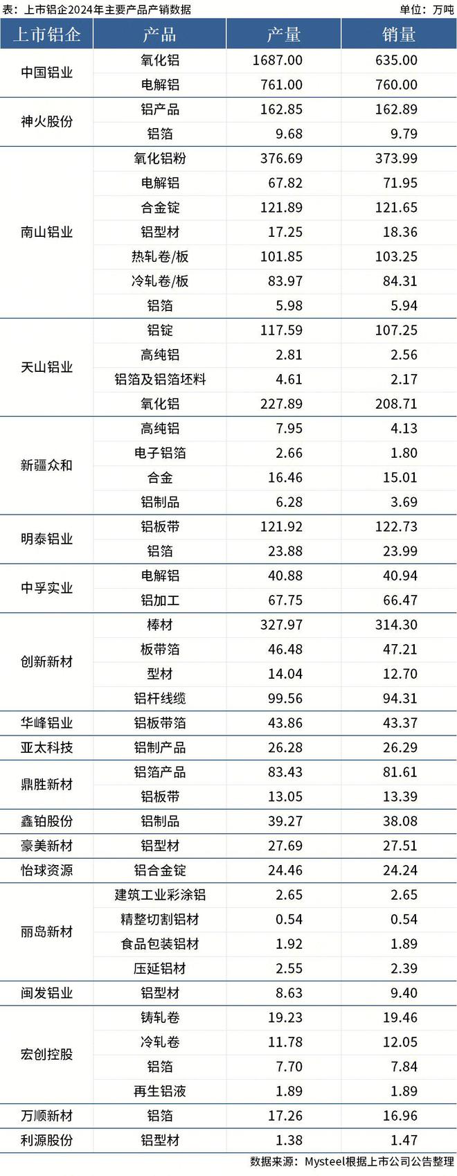 九游体育：Mysteel：19家上市铝企公布2024年产品产销情况(图1)