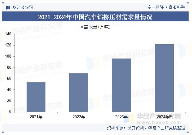 中国汽车铝挤压材行业现状及趋势（附需求量、产业链及重点企业）「图」(图5)