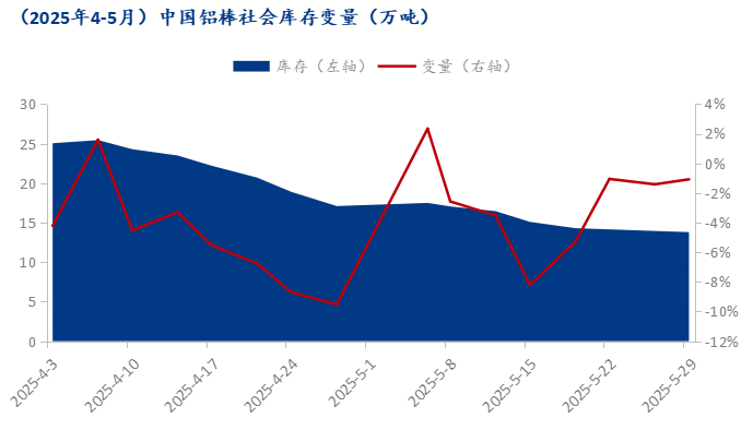 Mysteel：消费转弱叠加铝价高企 铝棒现货进程承压弱行(图3)