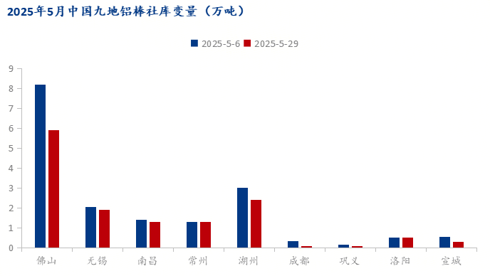 Mysteel：消费转弱叠加铝价高企 铝棒现货进程承压弱行(图4)