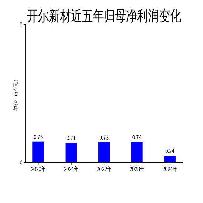 开尔新材2024年财报：营收净利双降绿色建筑幕墙业务逆势增长(图2)