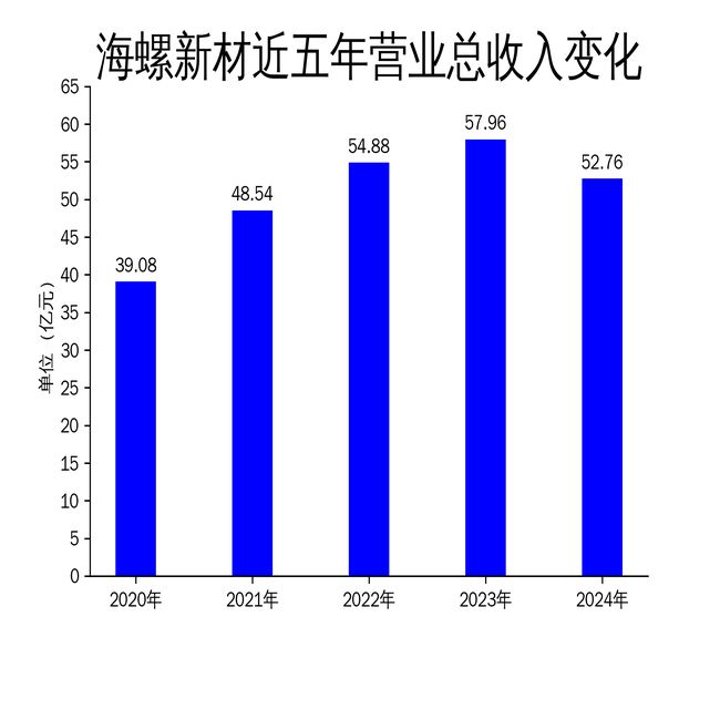 海螺新材2024年财报：营收下滑897%净利润暴跌46946%(图1)