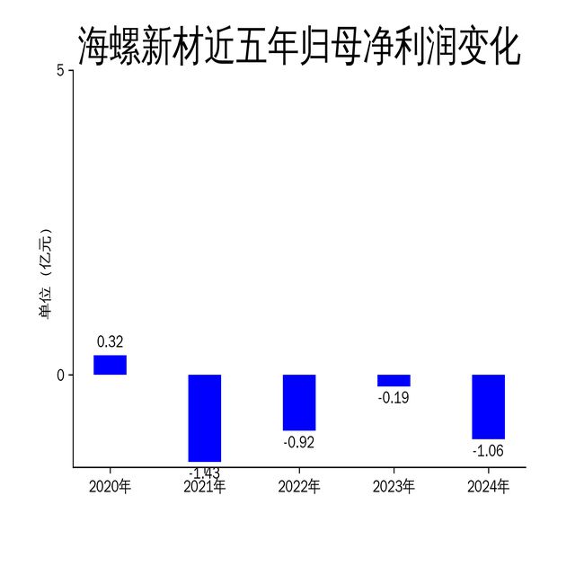 海螺新材2024年财报：营收下滑897%净利润暴跌46946%(图2)