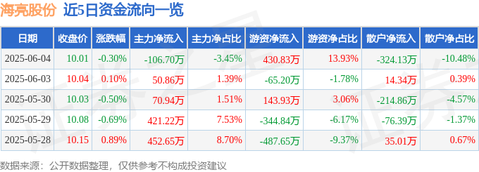 股票行情快报：海亮股份（002203）6月4日主力资金净卖出10670万元(图1)