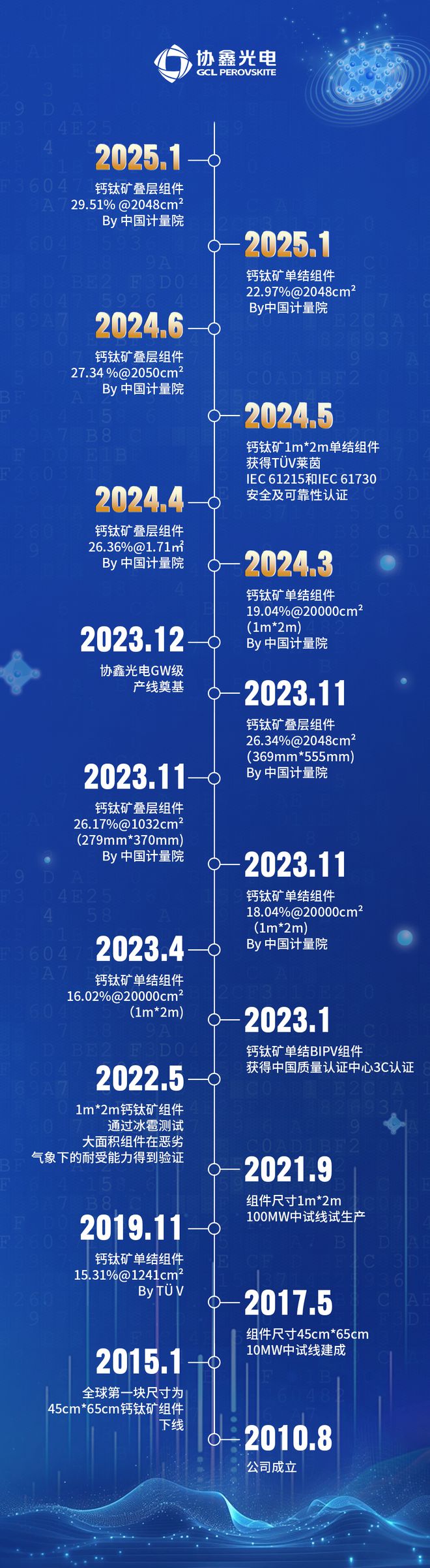 2048cm²钙钛矿晶硅叠层组件稳态效率突破2951%协鑫光电钙钛矿量产与下游应用最新进展(图1)