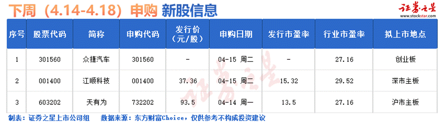证券之星IPO周报：下周3只新股申购(名单)(图1)