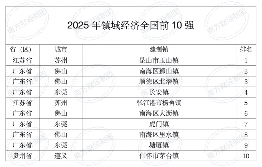 解码镇域经济500强：苏粤浙占6成前十广东占七(图1)
