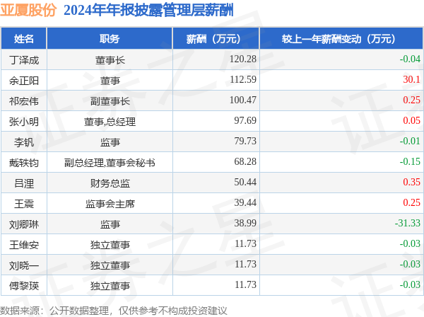 亚厦股份(002375)年报：2024年净利润同比增21%高管薪酬总额7431万元同比减669%