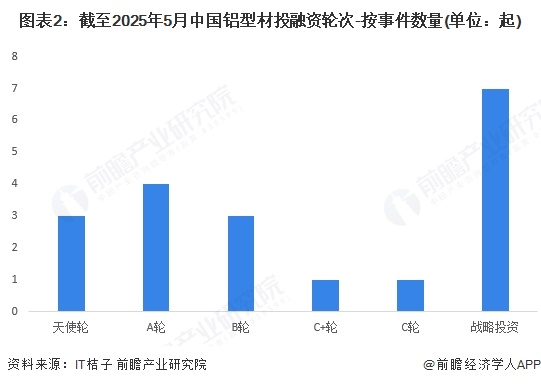 九游app：【投资视角】启示2025：中国铝型材行业投融资及兼并重组分析（附投融资事件、产业基金和兼并重组等）(图2)