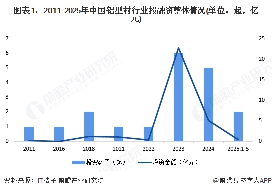 九游app：【投资视角】启示2025：中国铝型材行业投融资及兼并重组分析（附投融资事件、产业基金和兼并重组等）