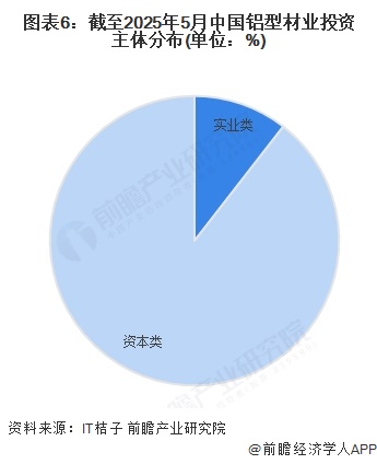 九游app：【投资视角】启示2025：中国铝型材行业投融资及兼并重组分析（附投融资事件、产业基金和兼并重组等）(图3)