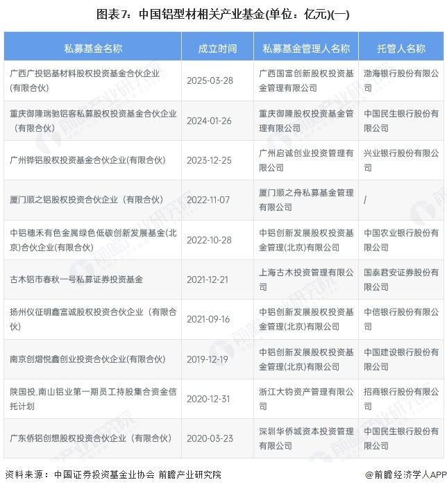 九游app：【投资视角】启示2025：中国铝型材行业投融资及兼并重组分析（附投融资事件、产业基金和兼并重组等）(图4)