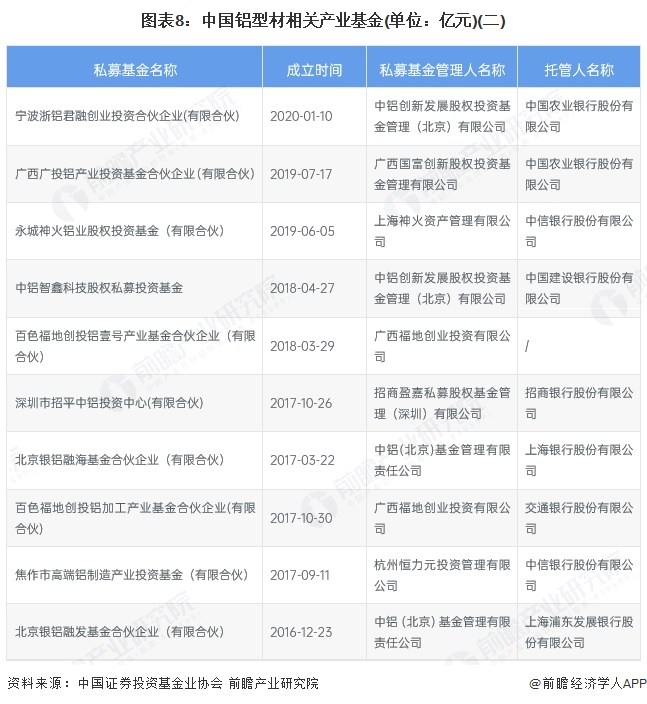 九游app：【投资视角】启示2025：中国铝型材行业投融资及兼并重组分析（附投融资事件、产业基金和兼并重组等）(图5)