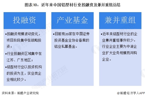 九游app：【投资视角】启示2025：中国铝型材行业投融资及兼并重组分析（附投融资事件、产业基金和兼并重组等）(图7)