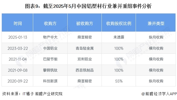 九游app：【投资视角】启示2025：中国铝型材行业投融资及兼并重组分析（附投融资事件、产业基金和兼并重组等）(图6)