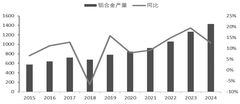我国铝合金产业链与供需格局分析_期货日报网