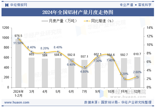 九游app：2024年全国及各省市铝材产量与增速统计(图2)