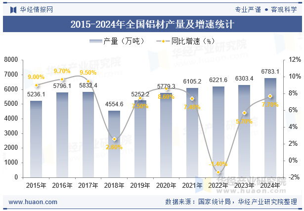 九游app：2024年全国及各省市铝材产量与增速统计