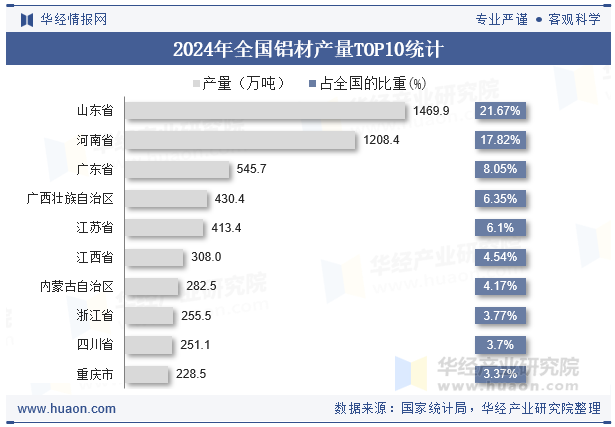 九游app：2024年全国及各省市铝材产量与增速统计(图4)