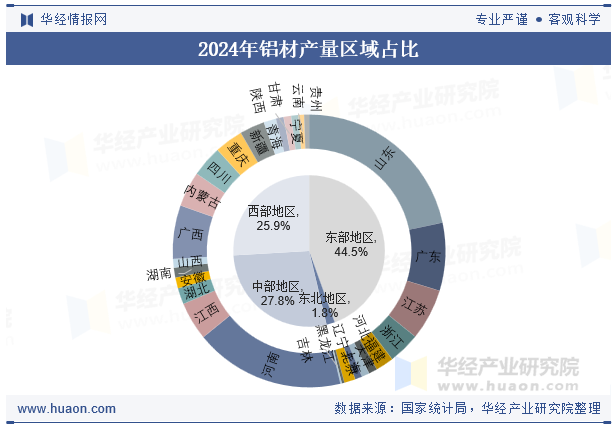 九游app：2024年全国及各省市铝材产量与增速统计(图3)
