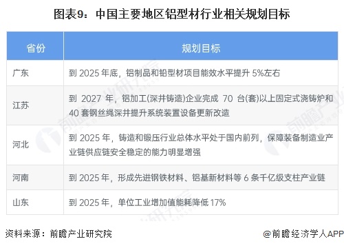 重磅！2025年中国及31省市铝型材行业政策汇总及解读（全）“政策引导国内铝企业高质量发展”(图6)