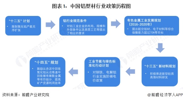重磅！2025年中国及31省市铝型材行业政策汇总及解读（全）“政策引导国内铝企业高质量发展”