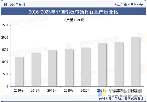 九游app：2024年中国铝板带箔材行业分析产能利用率呈现回暖态势需求量直线上涨「图」(图6)