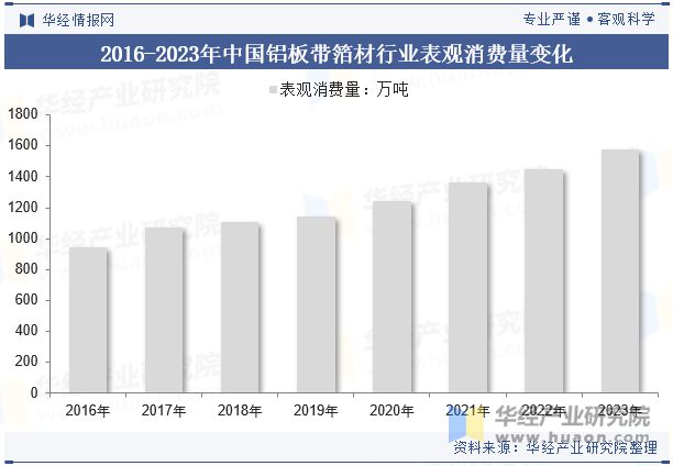 九游app：2024年中国铝板带箔材行业分析产能利用率呈现回暖态势需求量直线上涨「图」(图8)