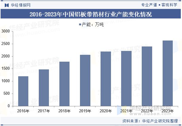 九游app：2024年中国铝板带箔材行业分析产能利用率呈现回暖态势需求量直线上涨「图」(图5)