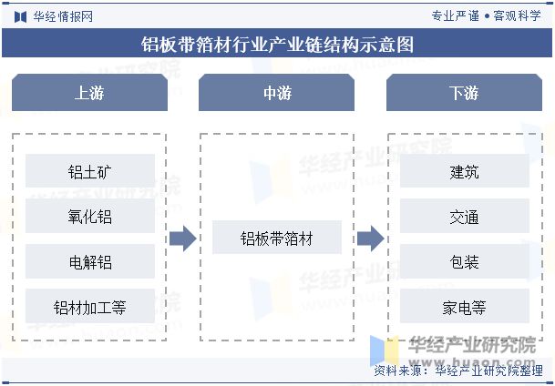 九游app：2024年中国铝板带箔材行业分析产能利用率呈现回暖态势需求量直线上涨「图」(图3)