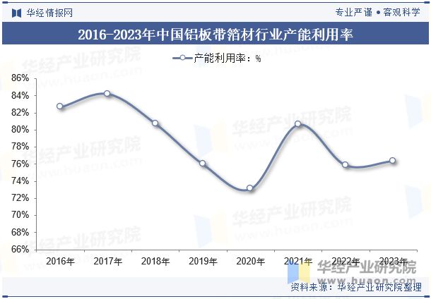 九游app：2024年中国铝板带箔材行业分析产能利用率呈现回暖态势需求量直线上涨「图」(图7)