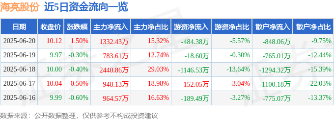 九游app：海亮股份（002203）6月20日主力资金净买入133243万元(图1)