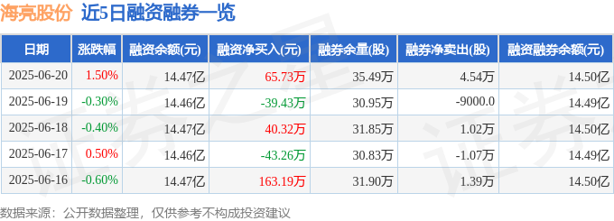 九游app：海亮股份（002203）6月20日主力资金净买入133243万元(图2)