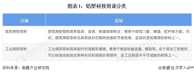 2025年中国铝型材行业细分市场现状分析：2024年我国工业铝型材产量1170万吨建筑产量985万吨(图1)