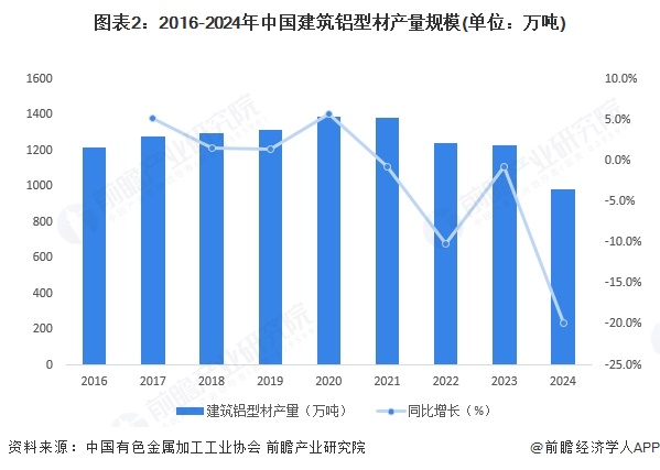 2025年中国铝型材行业细分市场现状分析：2024年我国工业铝型材产量1170万吨建筑产量985万吨(图2)