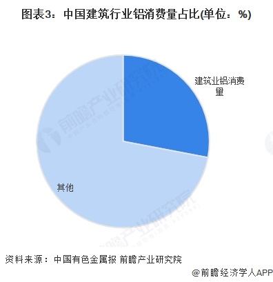 2025年中国铝型材行业细分市场现状分析：2024年我国工业铝型材产量1170万吨建筑产量985万吨(图3)