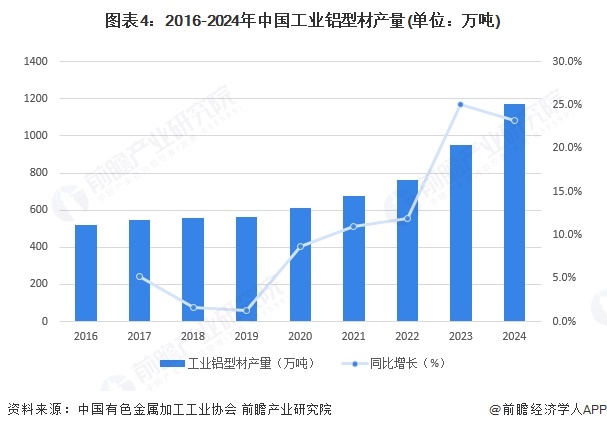 2025年中国铝型材行业细分市场现状分析：2024年我国工业铝型材产量1170万吨建筑产量985万吨(图4)