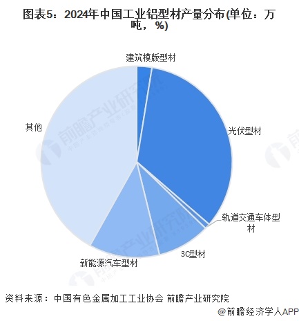 2025年中国铝型材行业细分市场现状分析：2024年我国工业铝型材产量1170万吨建筑产量985万吨(图5)
