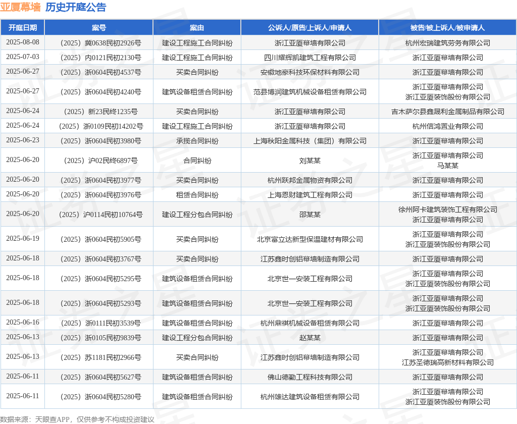 亚厦幕墙作为被告被上诉人的1起涉及建筑设备租赁合同纠纷的诉讼将于2025年6月27日开庭(图1)