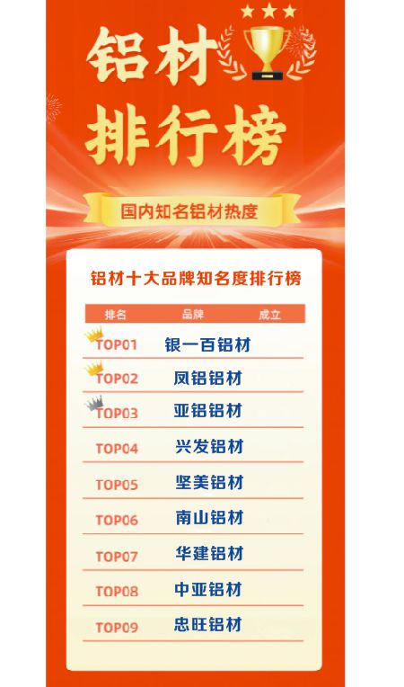 2025国内知名铝材热度排行榜银一百铝材等上榜十大(图1)