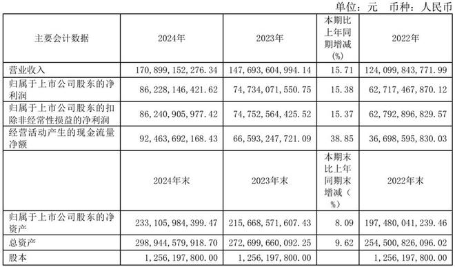 上市公司动态｜贵州茅台、海天味业2024年营收利润双增长中航沈飞42亿定增注册生效