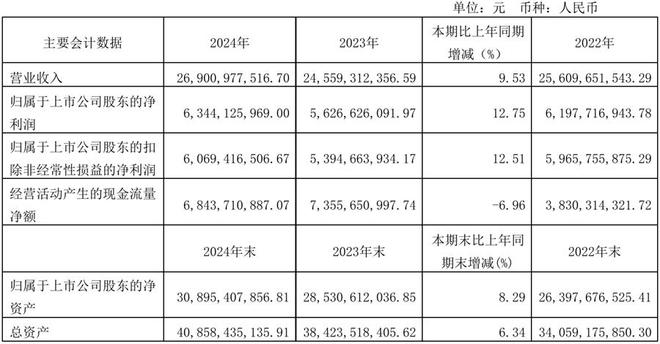上市公司动态｜贵州茅台、海天味业2024年营收利润双增长中航沈飞42亿定增注册生效(图3)