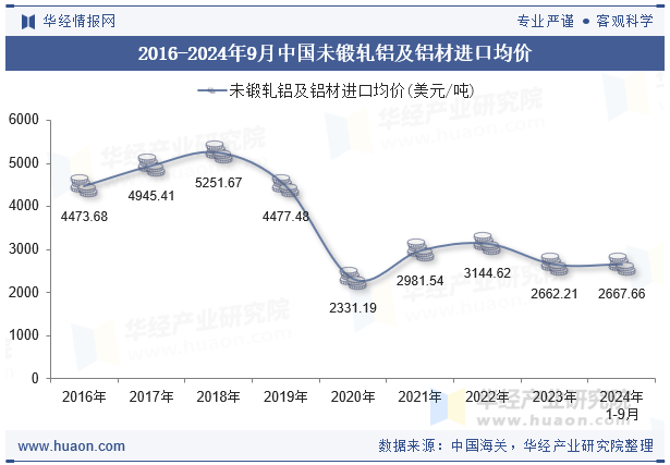 九游app：2024年9月中国未锻轧铝及铝材进口数量、进口金额及均价统计分析