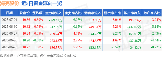 九游体育：股票行情快报：海亮股份（002203）7月1日主力资金净卖出37941万元