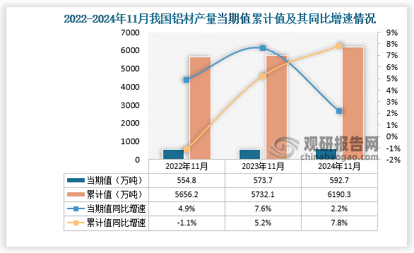 2024年1-11月我国铝材产量约61903万吨 同比增长78% 其中山东、河南两省排名前二(图1)