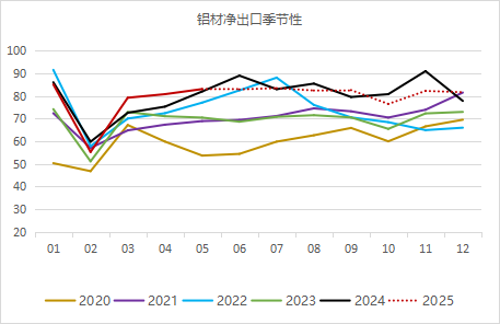 九游体育：永安期货铝半年报：价格波动放缓 关注结构机会(图6)