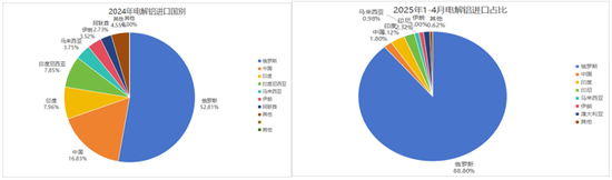 九游体育：永安期货铝半年报：价格波动放缓 关注结构机会(图3)