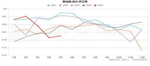 九游体育：永安期货铝半年报：价格波动放缓 关注结构机会(图10)