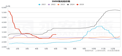 九游体育：永安期货铝半年报：价格波动放缓 关注结构机会(图9)