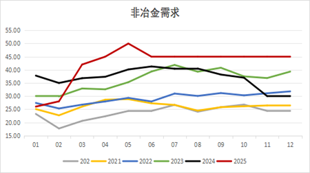 九游体育：永安期货铝半年报：价格波动放缓 关注结构机会(图15)